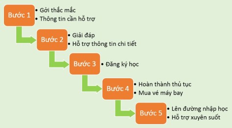 MICE ho tro online khong can di lai quy trinh